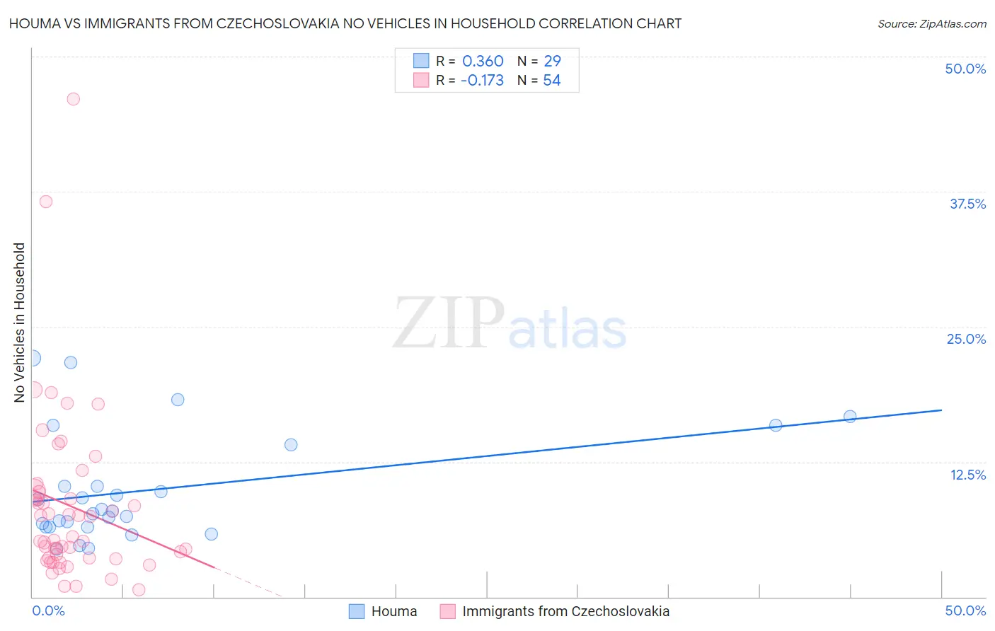 Houma vs Immigrants from Czechoslovakia No Vehicles in Household