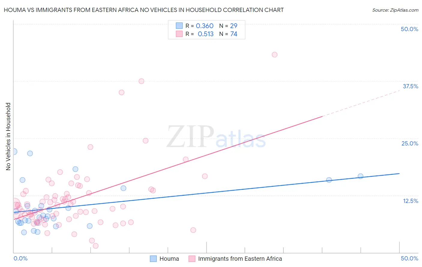 Houma vs Immigrants from Eastern Africa No Vehicles in Household