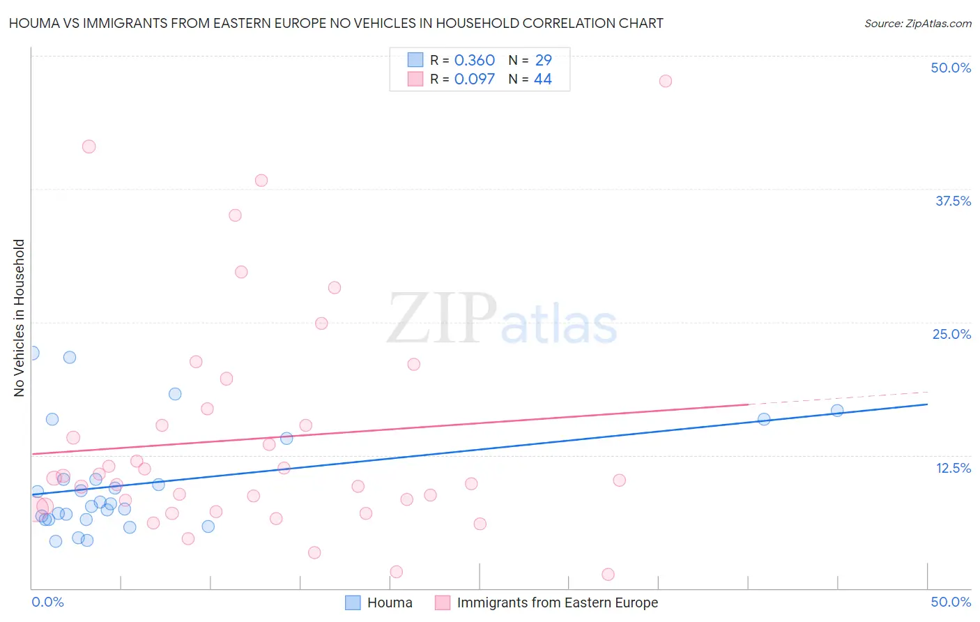 Houma vs Immigrants from Eastern Europe No Vehicles in Household