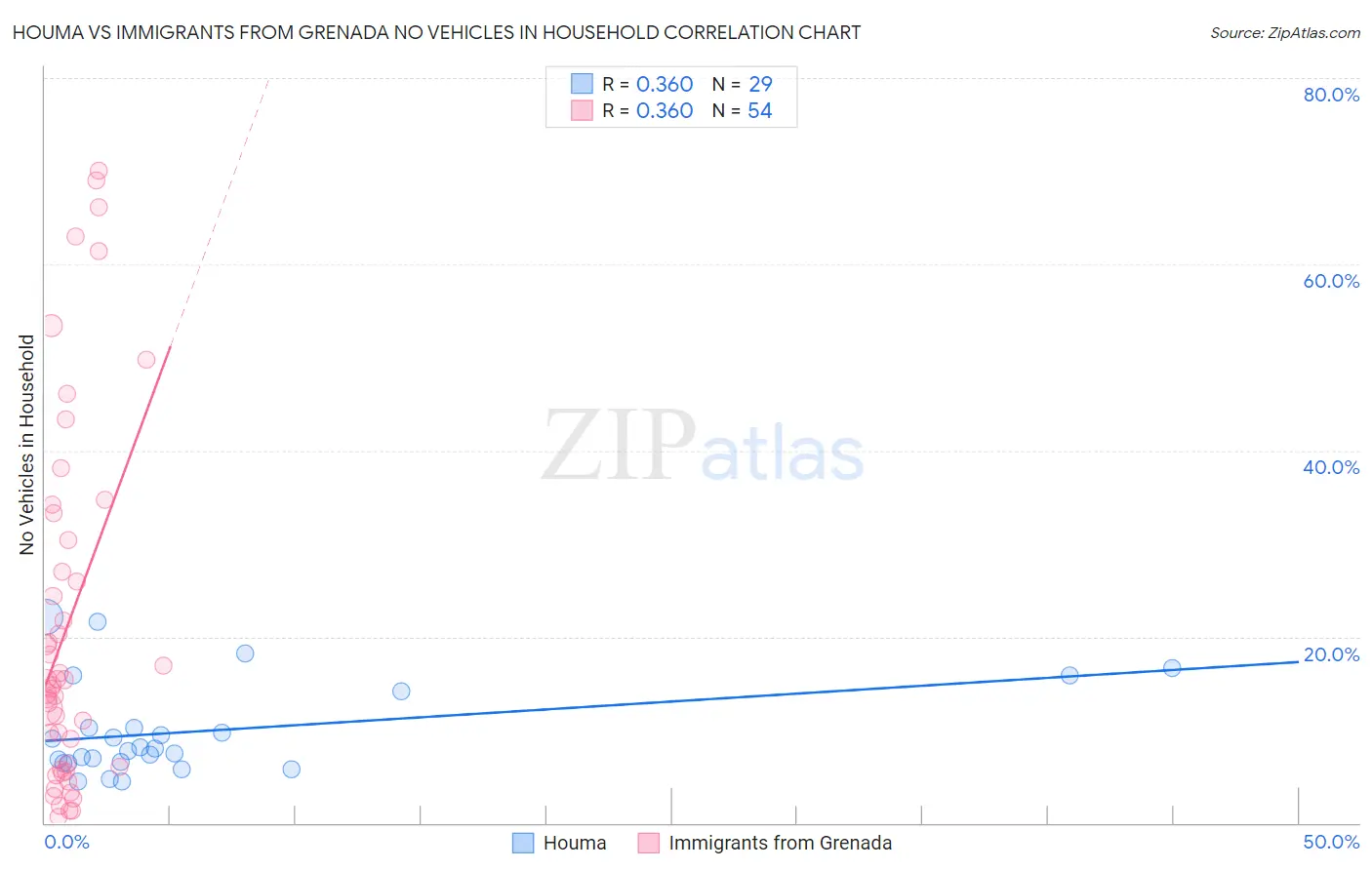 Houma vs Immigrants from Grenada No Vehicles in Household