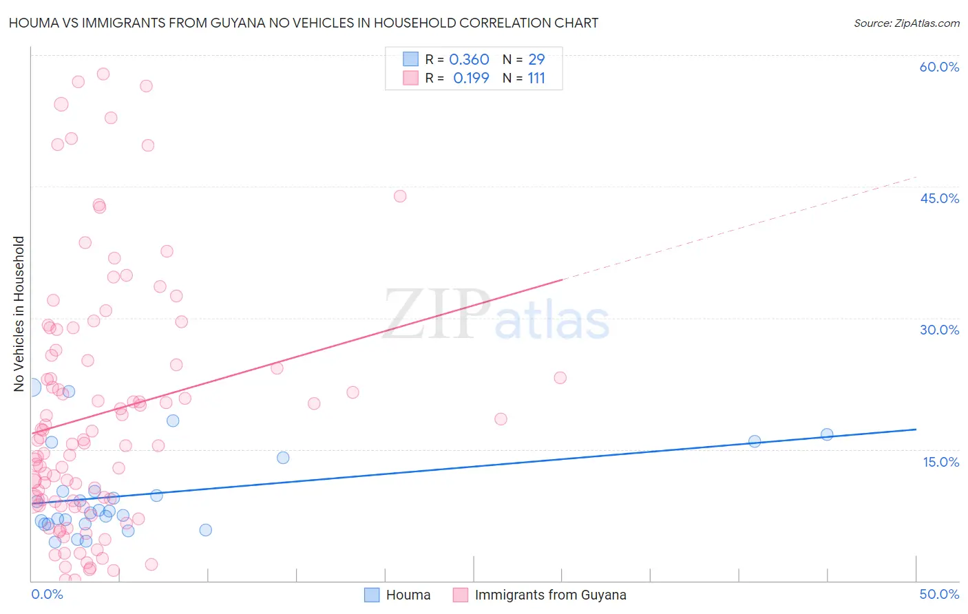 Houma vs Immigrants from Guyana No Vehicles in Household