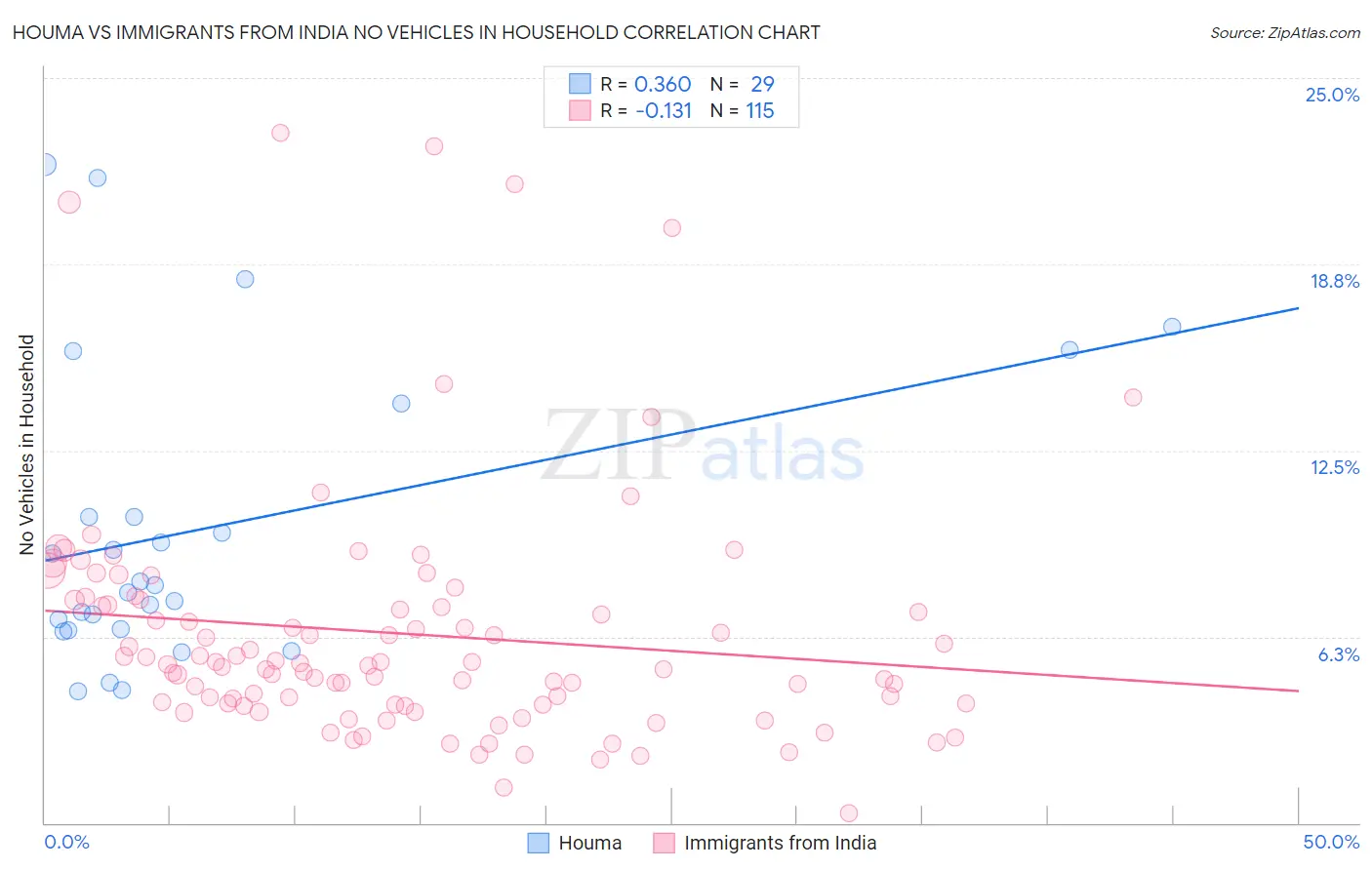 Houma vs Immigrants from India No Vehicles in Household