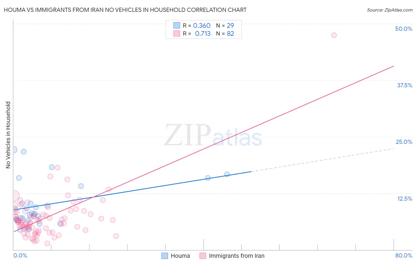 Houma vs Immigrants from Iran No Vehicles in Household
