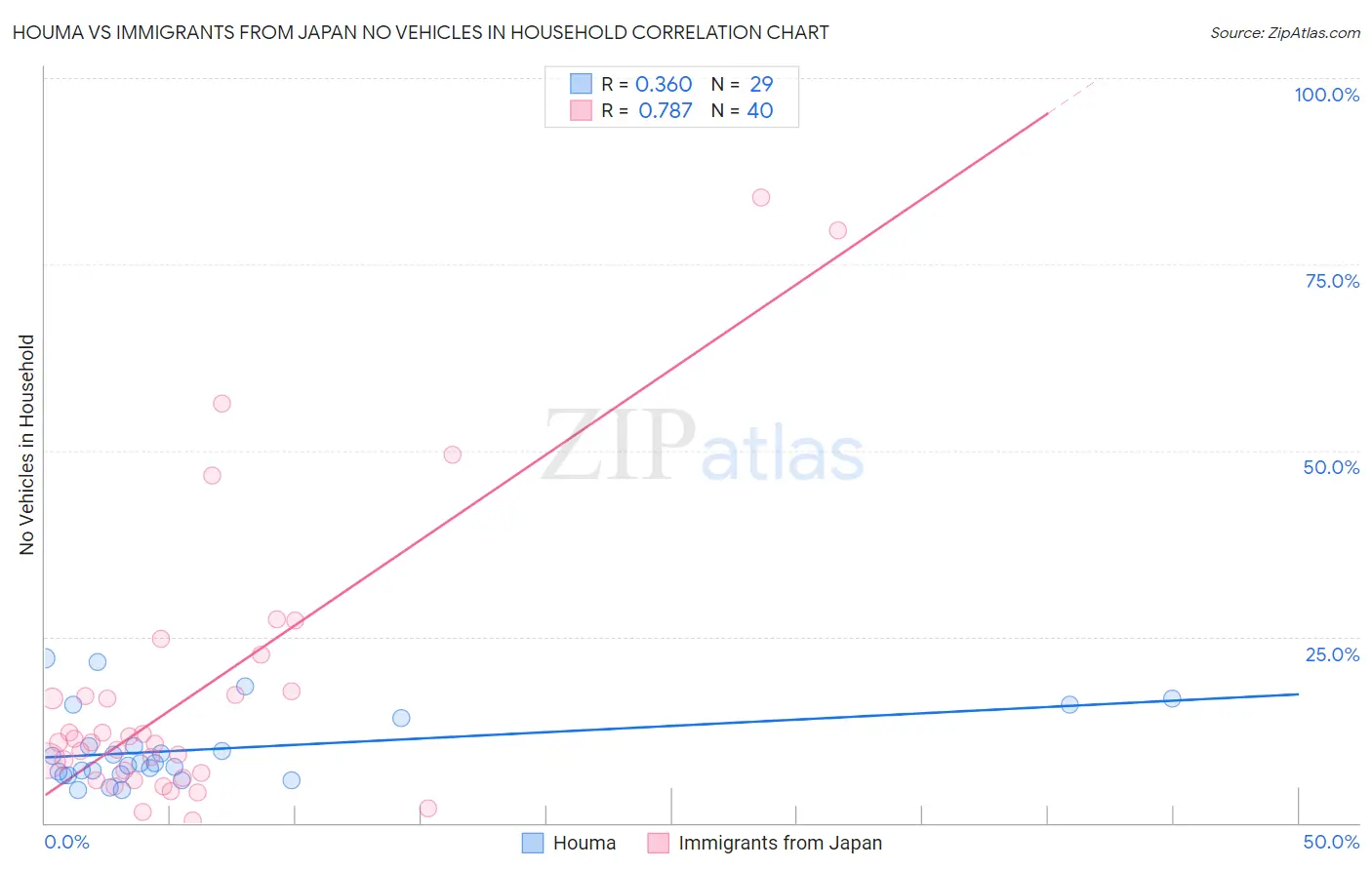 Houma vs Immigrants from Japan No Vehicles in Household