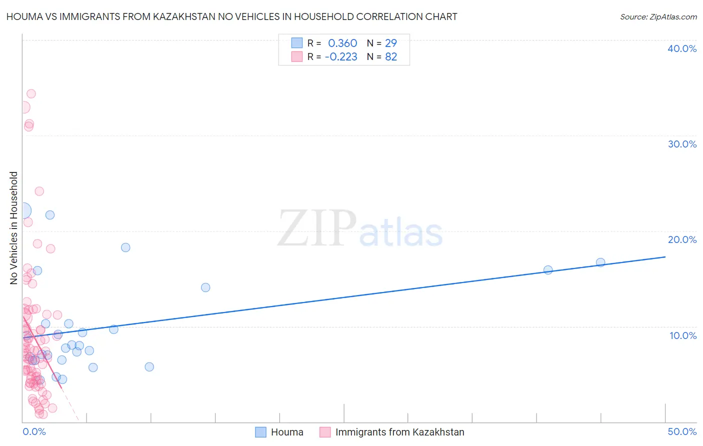 Houma vs Immigrants from Kazakhstan No Vehicles in Household