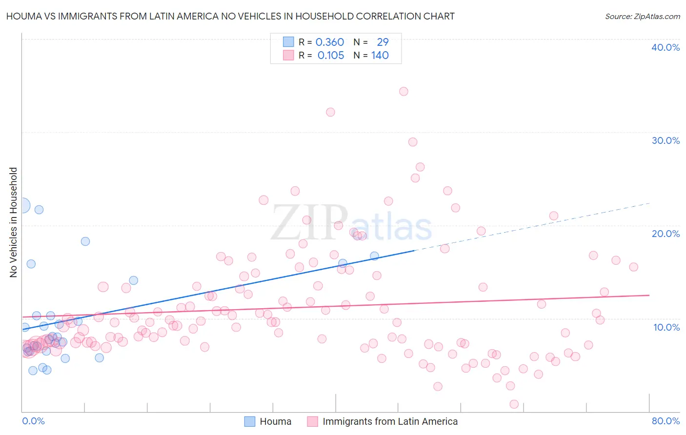 Houma vs Immigrants from Latin America No Vehicles in Household