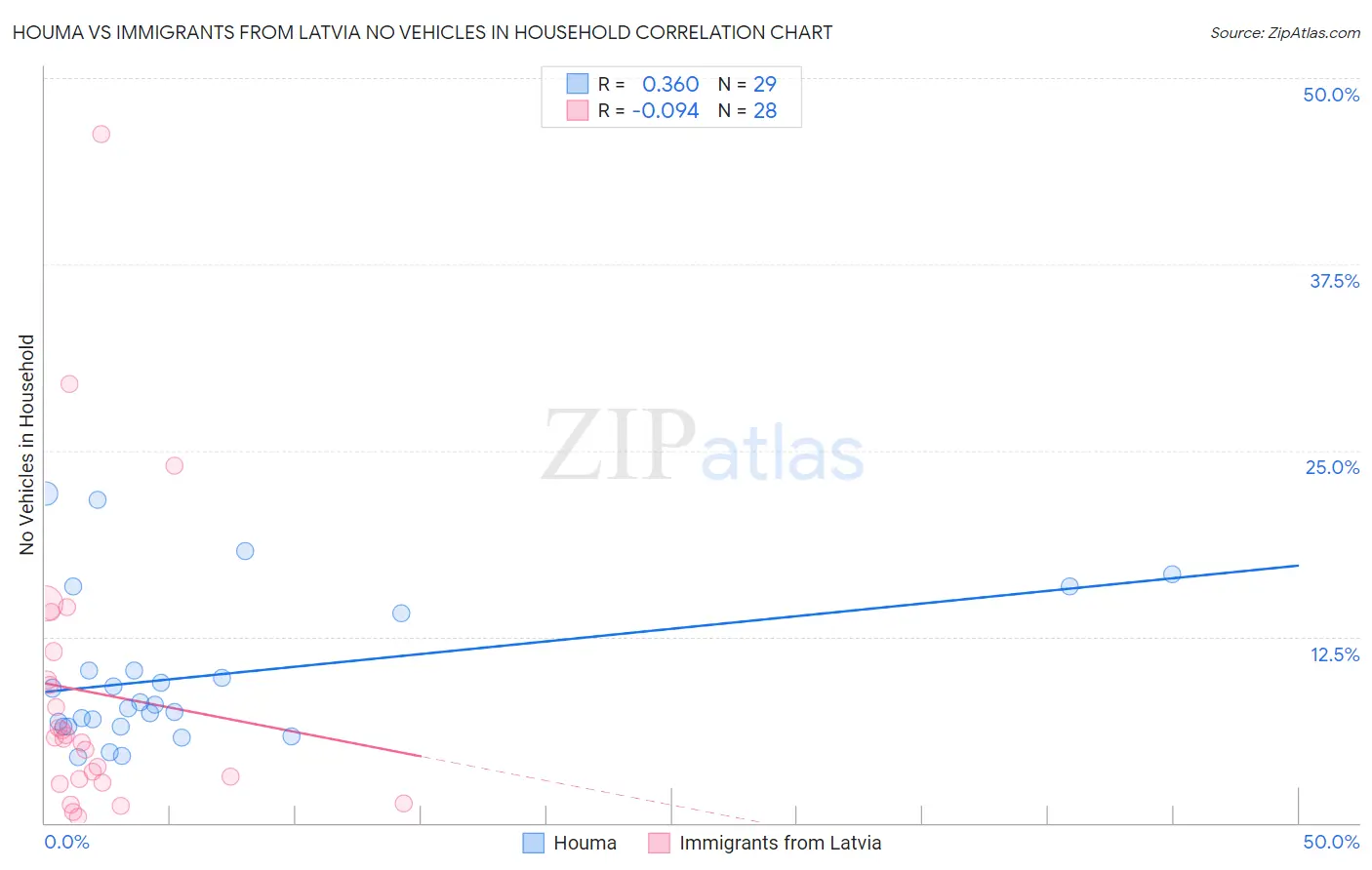 Houma vs Immigrants from Latvia No Vehicles in Household