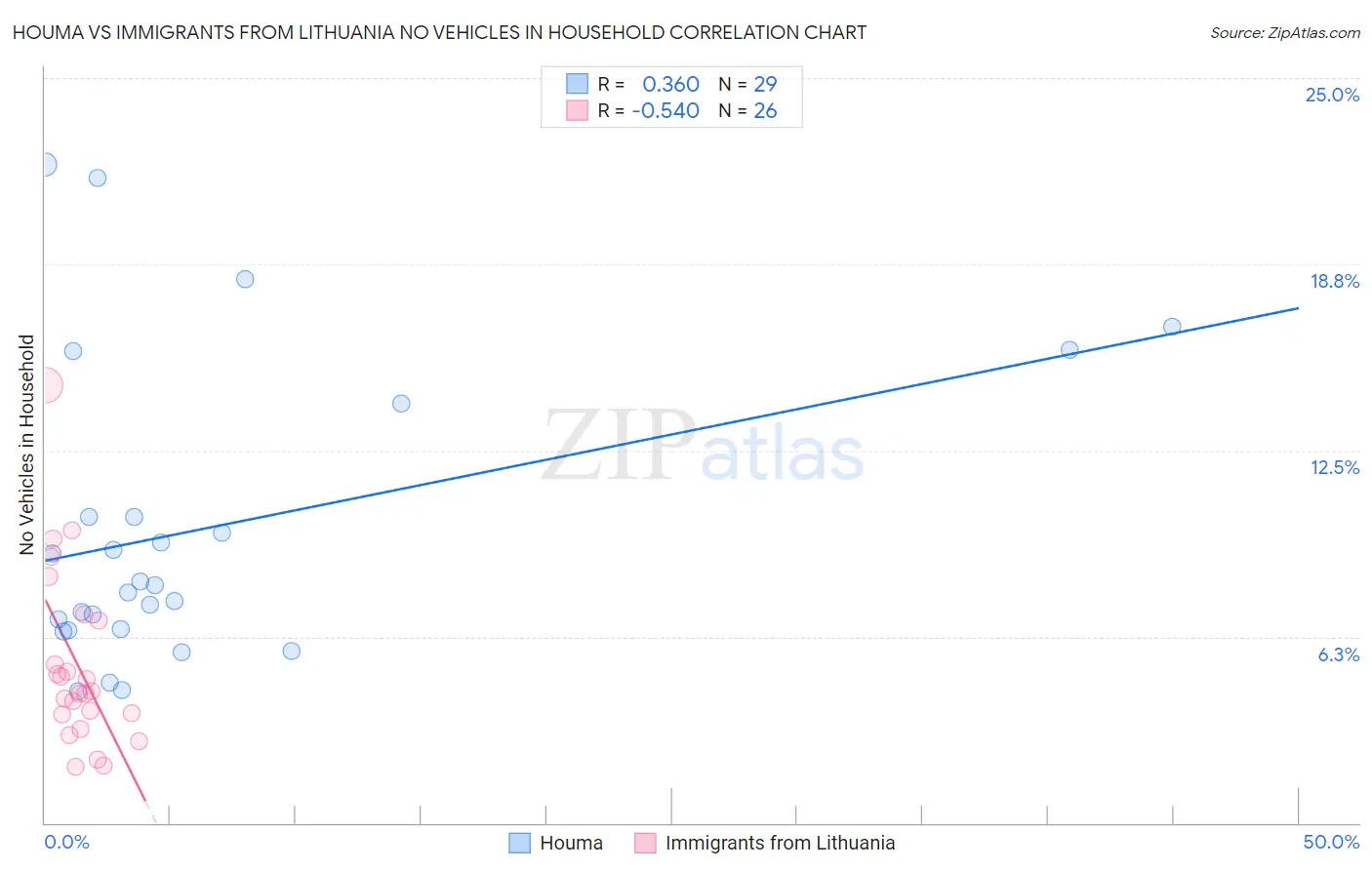 Houma vs Immigrants from Lithuania No Vehicles in Household