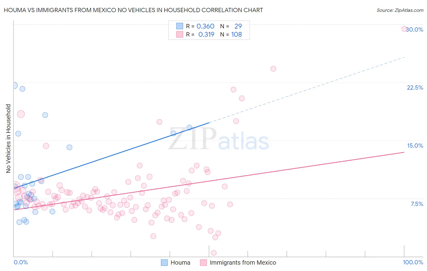 Houma vs Immigrants from Mexico No Vehicles in Household