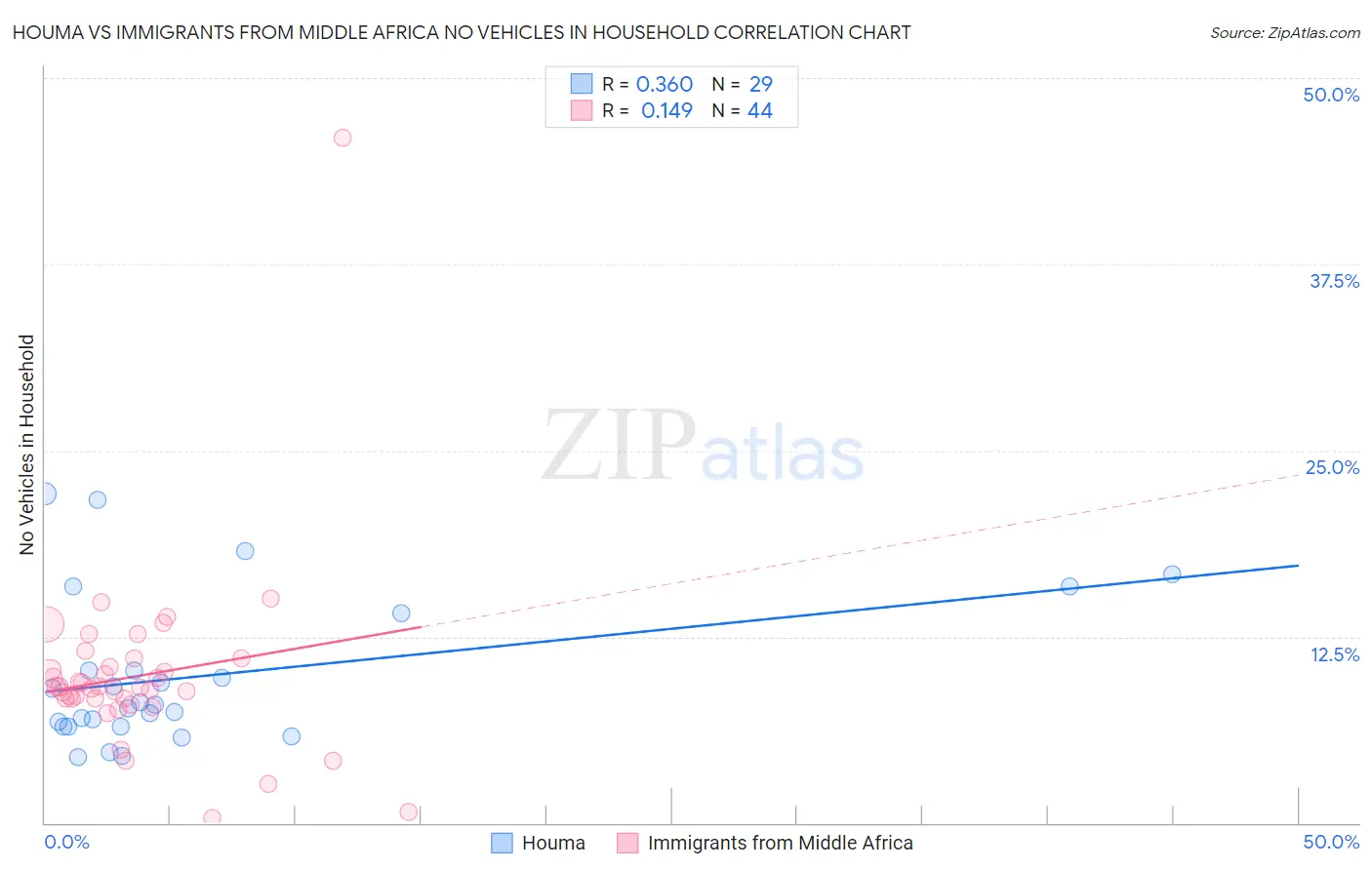 Houma vs Immigrants from Middle Africa No Vehicles in Household