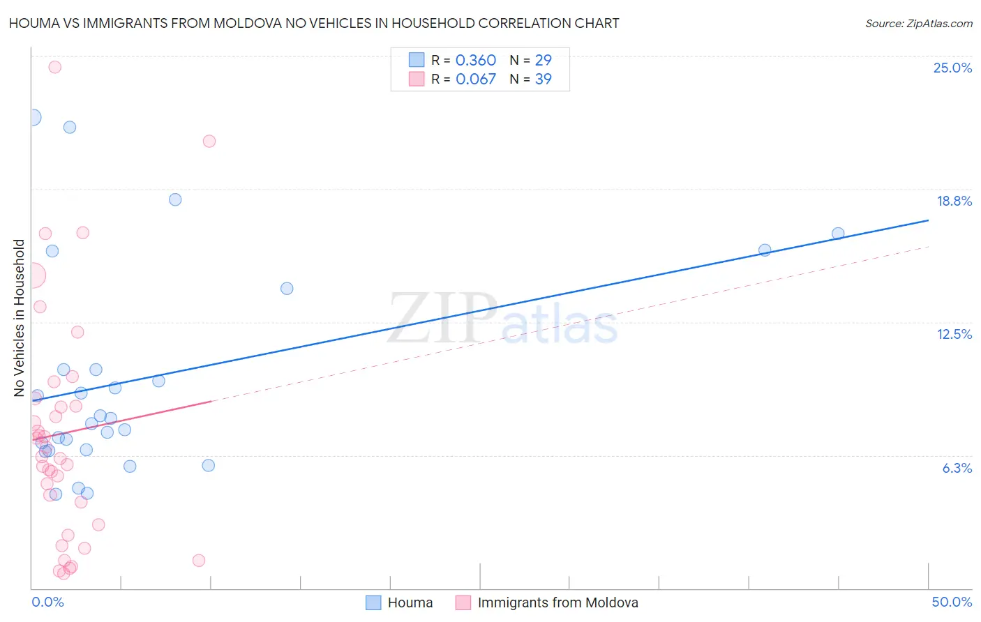 Houma vs Immigrants from Moldova No Vehicles in Household