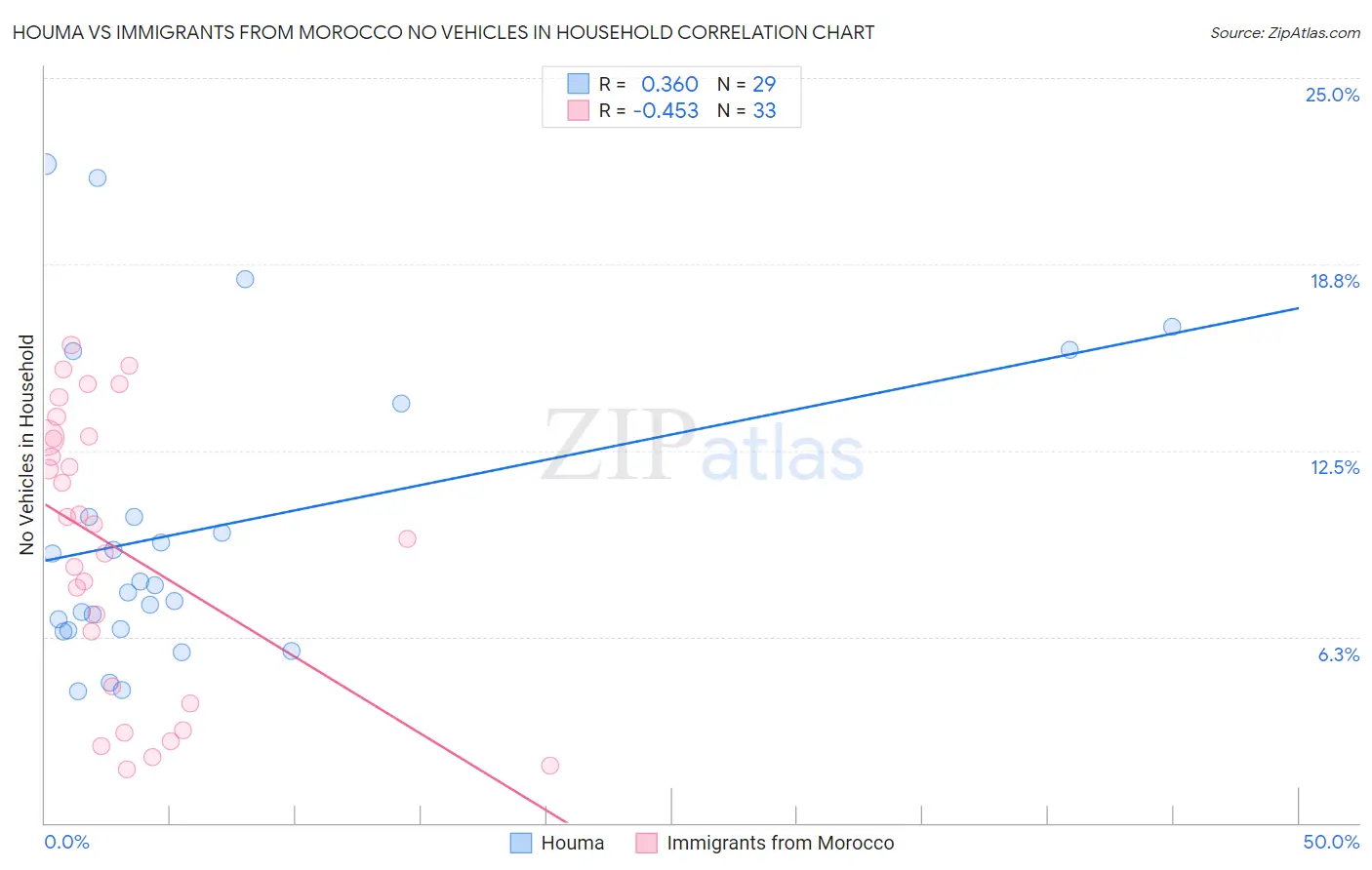 Houma vs Immigrants from Morocco No Vehicles in Household