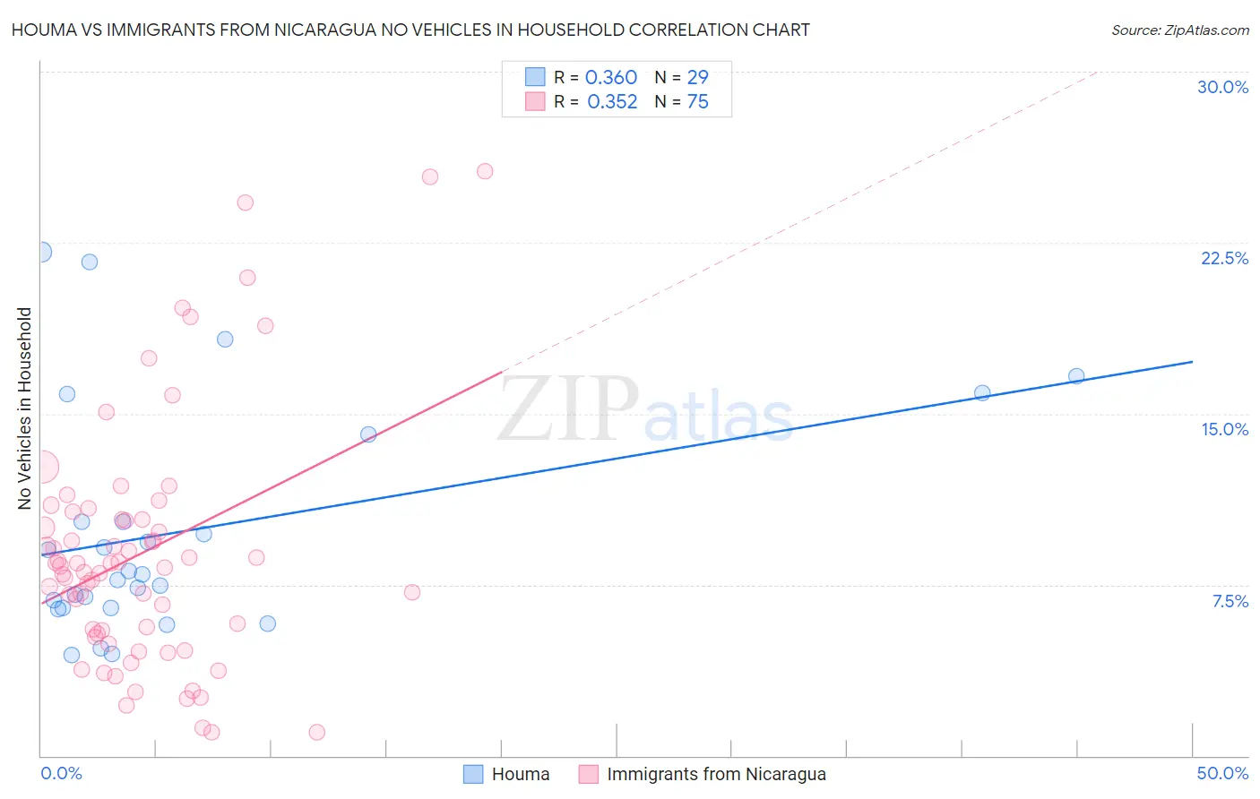 Houma vs Immigrants from Nicaragua No Vehicles in Household