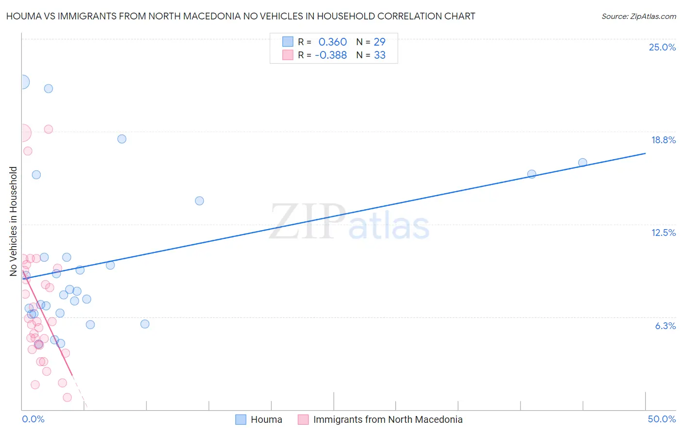 Houma vs Immigrants from North Macedonia No Vehicles in Household