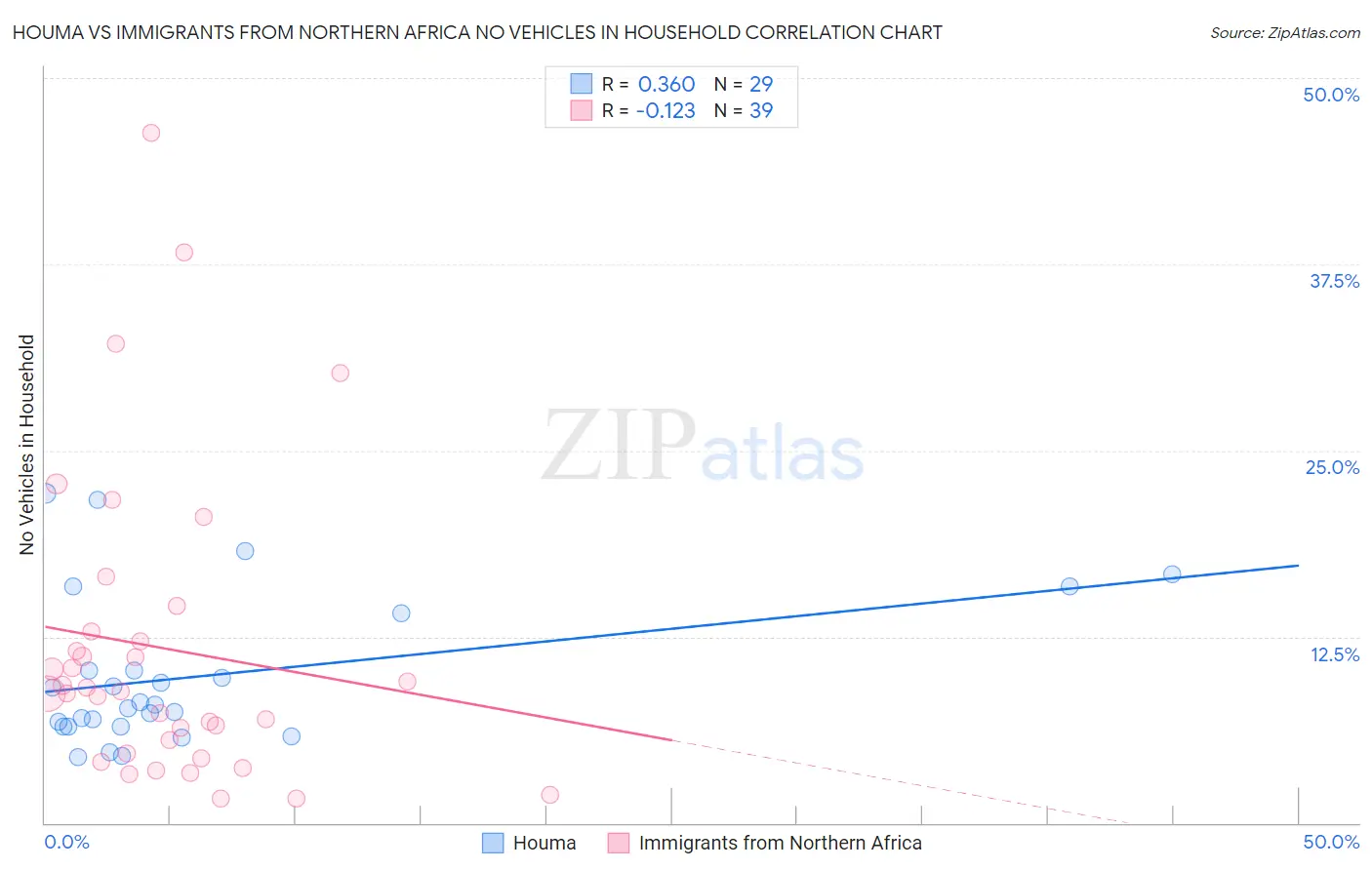 Houma vs Immigrants from Northern Africa No Vehicles in Household