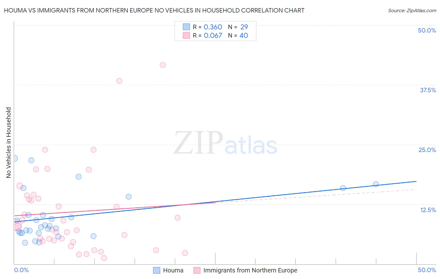 Houma vs Immigrants from Northern Europe No Vehicles in Household