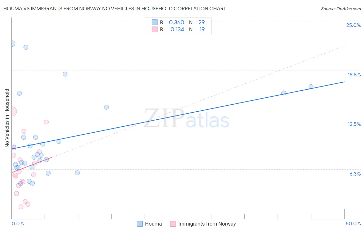 Houma vs Immigrants from Norway No Vehicles in Household