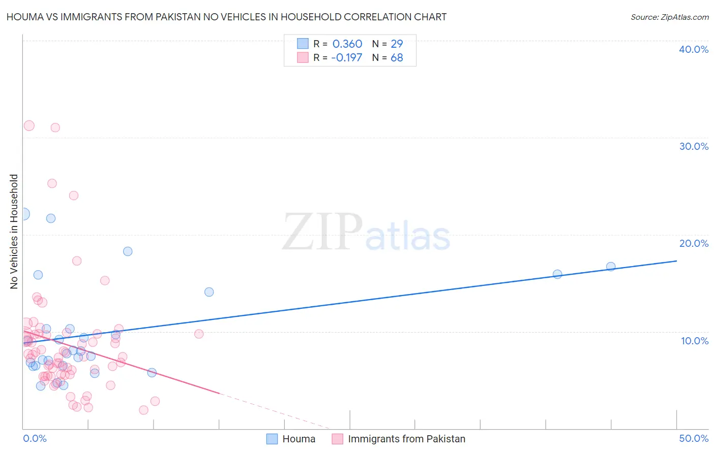 Houma vs Immigrants from Pakistan No Vehicles in Household
