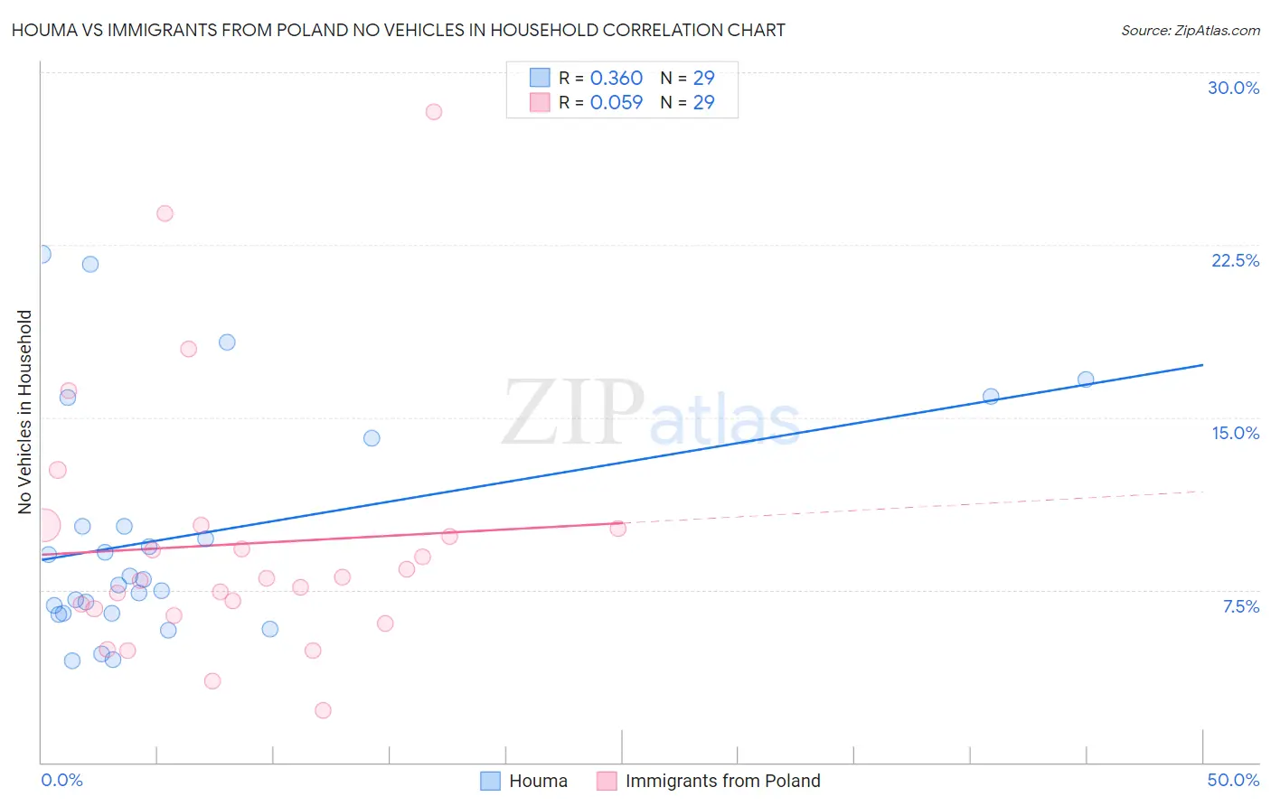 Houma vs Immigrants from Poland No Vehicles in Household