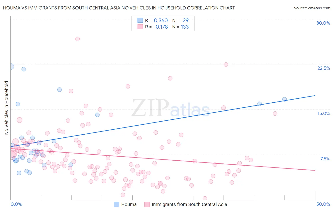 Houma vs Immigrants from South Central Asia No Vehicles in Household