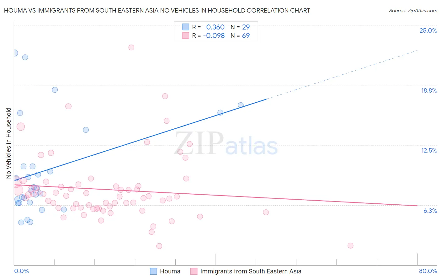 Houma vs Immigrants from South Eastern Asia No Vehicles in Household
