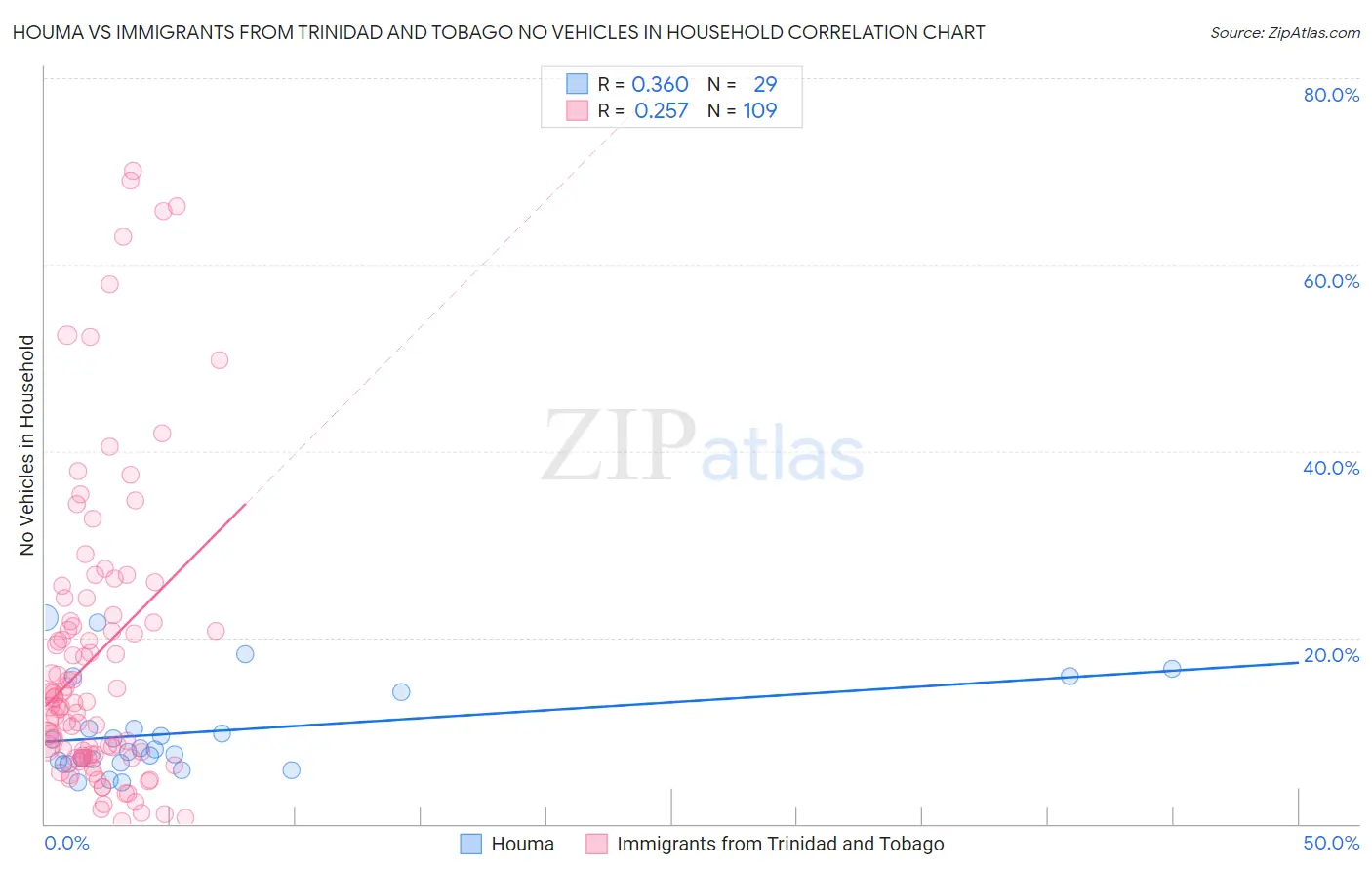 Houma vs Immigrants from Trinidad and Tobago No Vehicles in Household