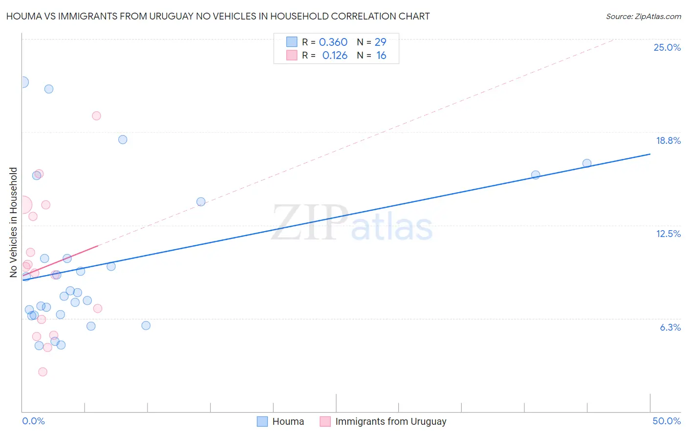 Houma vs Immigrants from Uruguay No Vehicles in Household