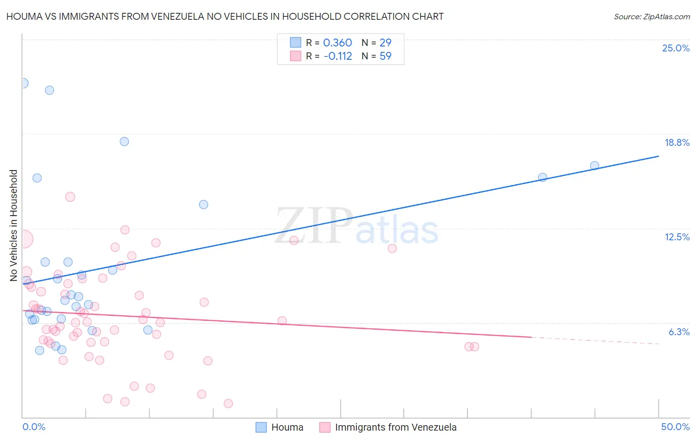Houma vs Immigrants from Venezuela No Vehicles in Household