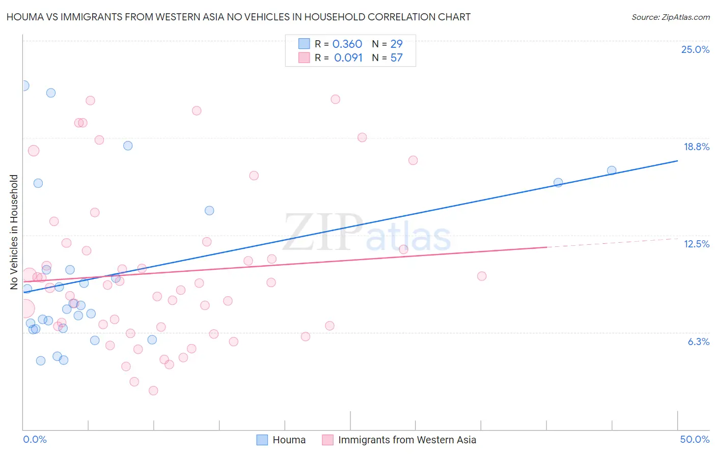 Houma vs Immigrants from Western Asia No Vehicles in Household