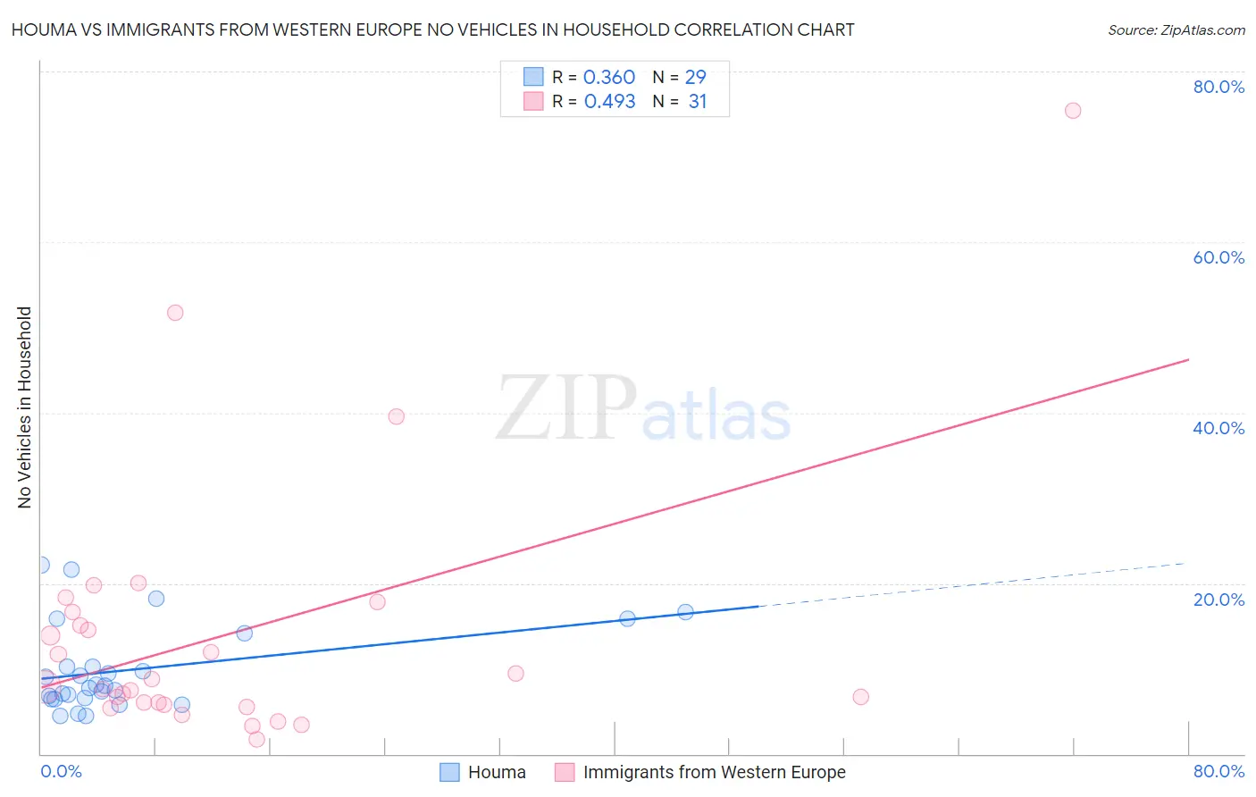 Houma vs Immigrants from Western Europe No Vehicles in Household