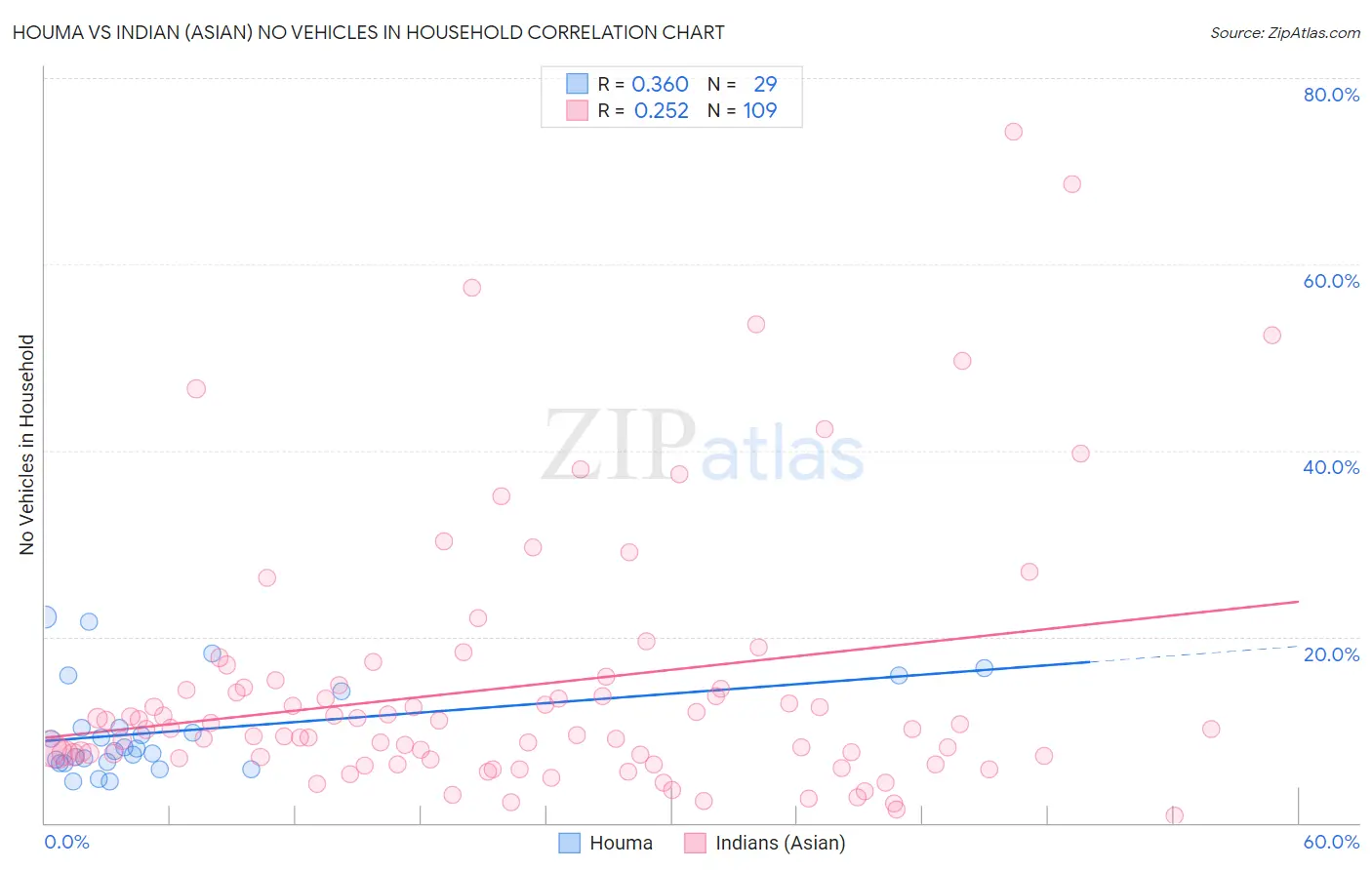 Houma vs Indian (Asian) No Vehicles in Household