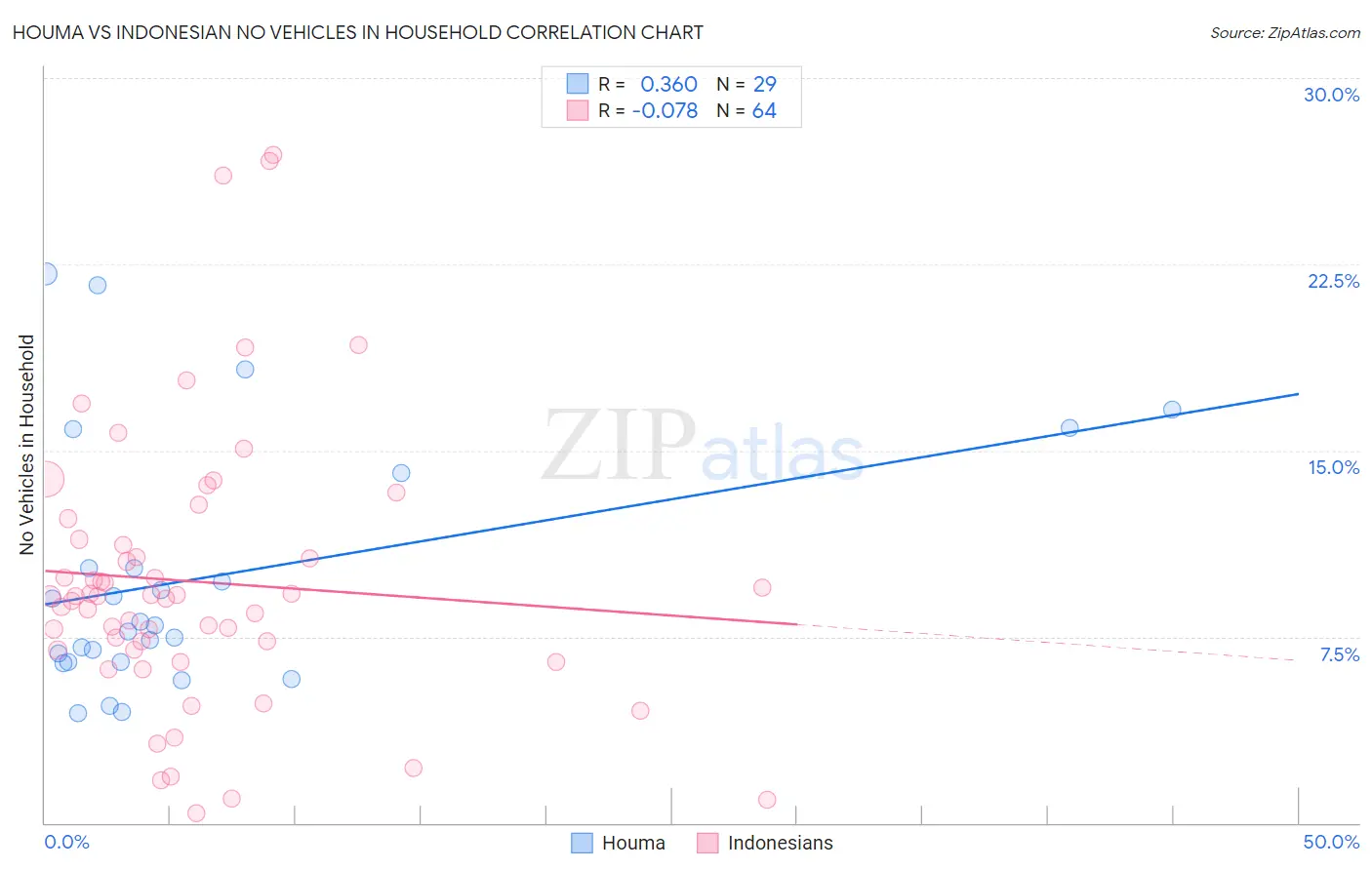 Houma vs Indonesian No Vehicles in Household