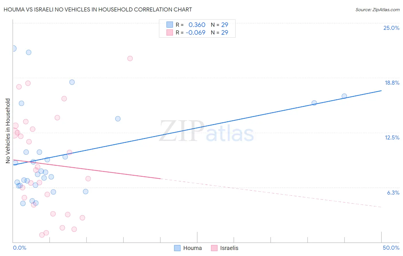 Houma vs Israeli No Vehicles in Household