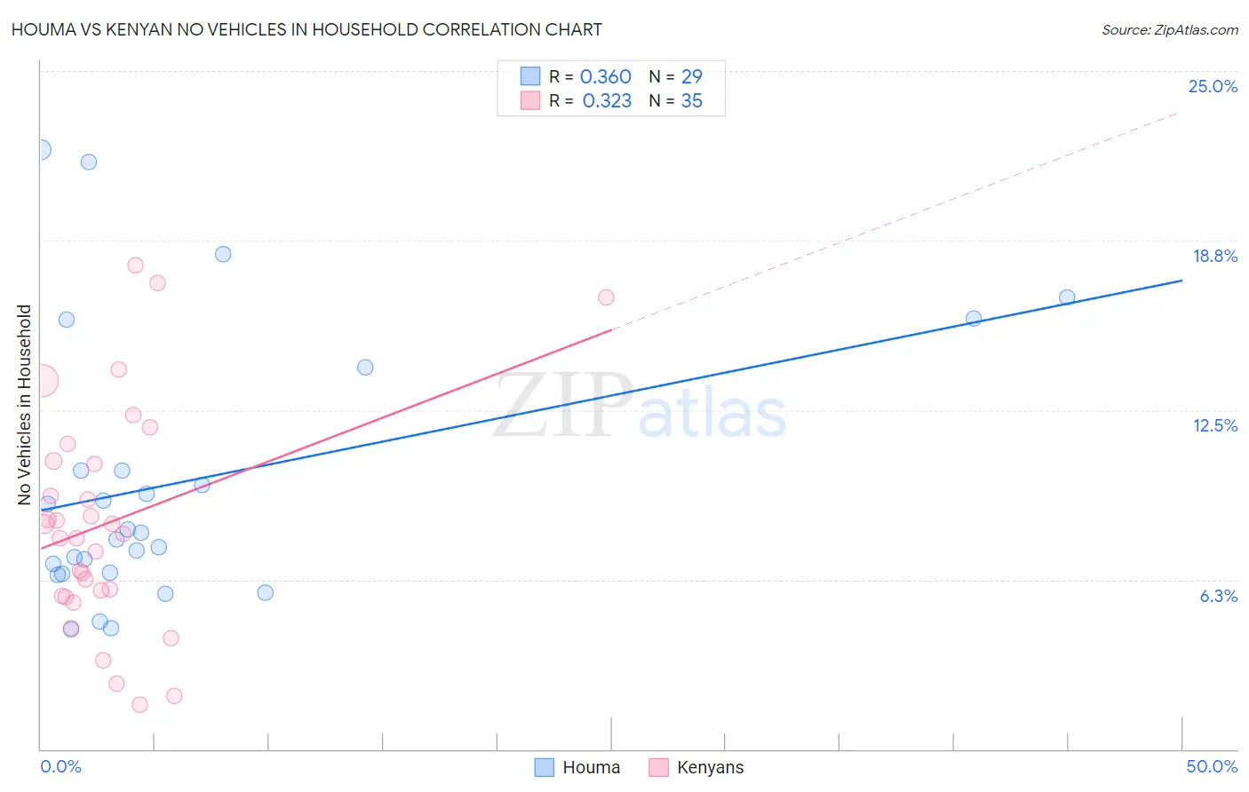 Houma vs Kenyan No Vehicles in Household