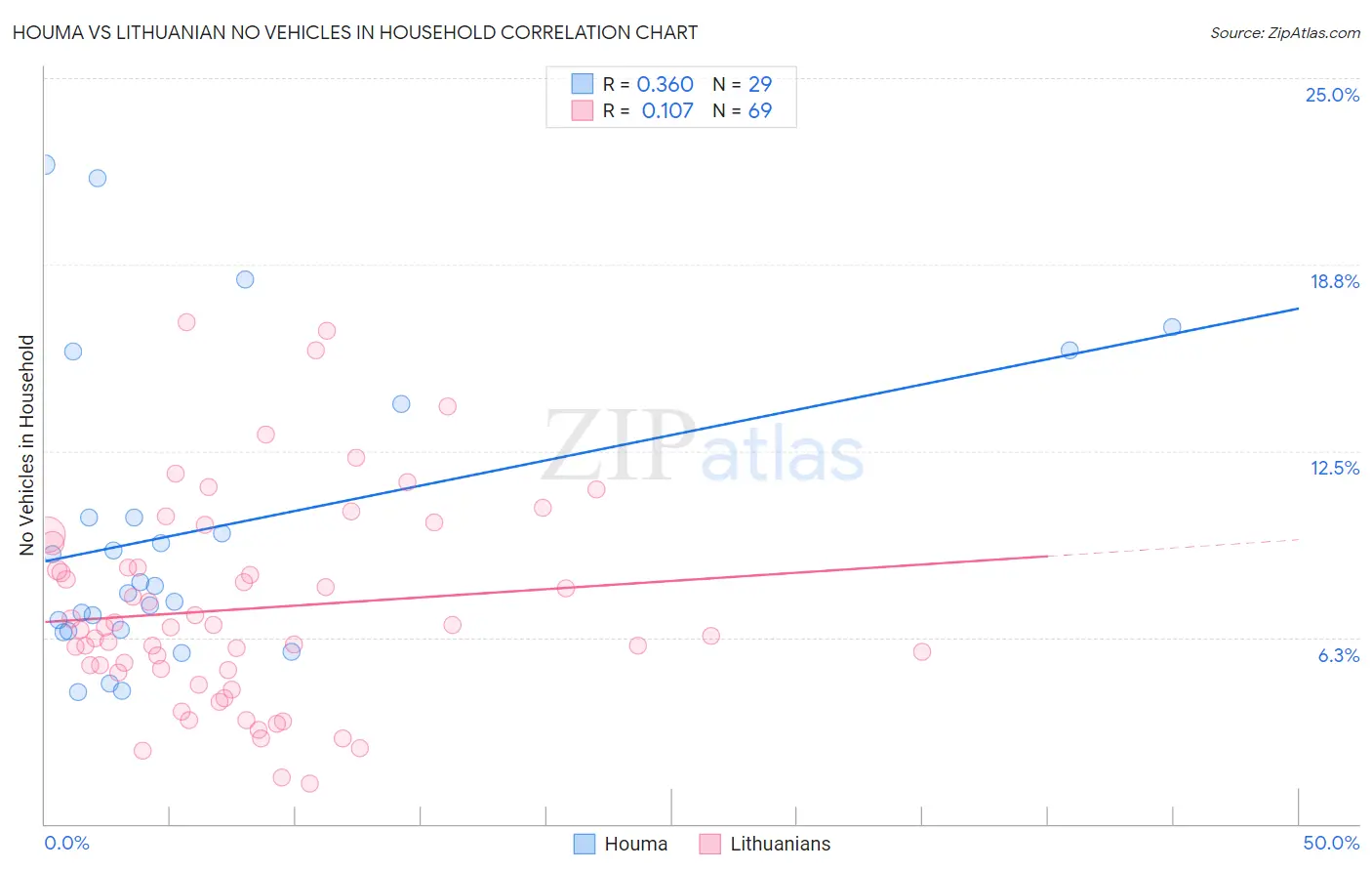 Houma vs Lithuanian No Vehicles in Household