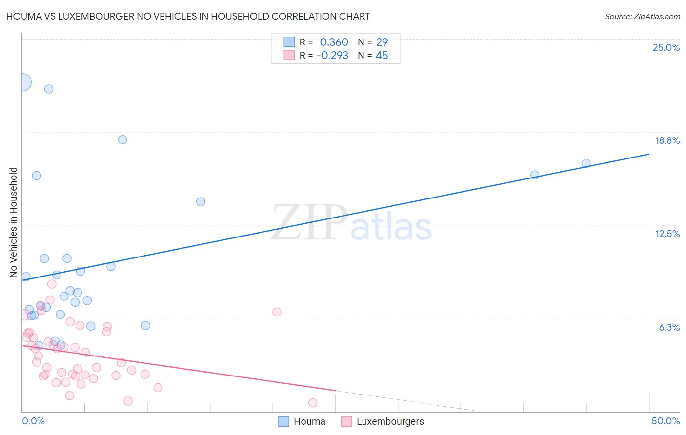 Houma vs Luxembourger No Vehicles in Household