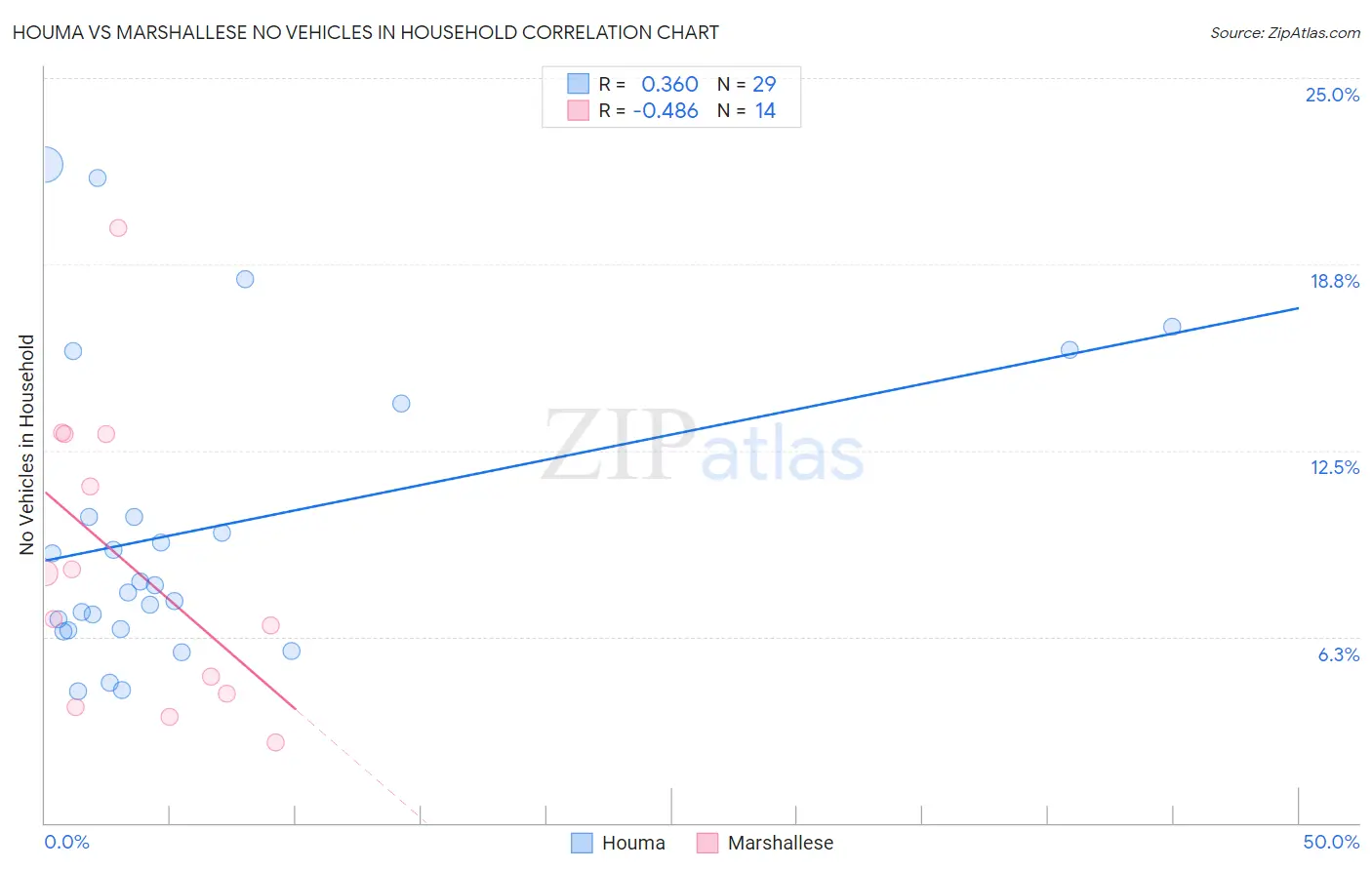 Houma vs Marshallese No Vehicles in Household