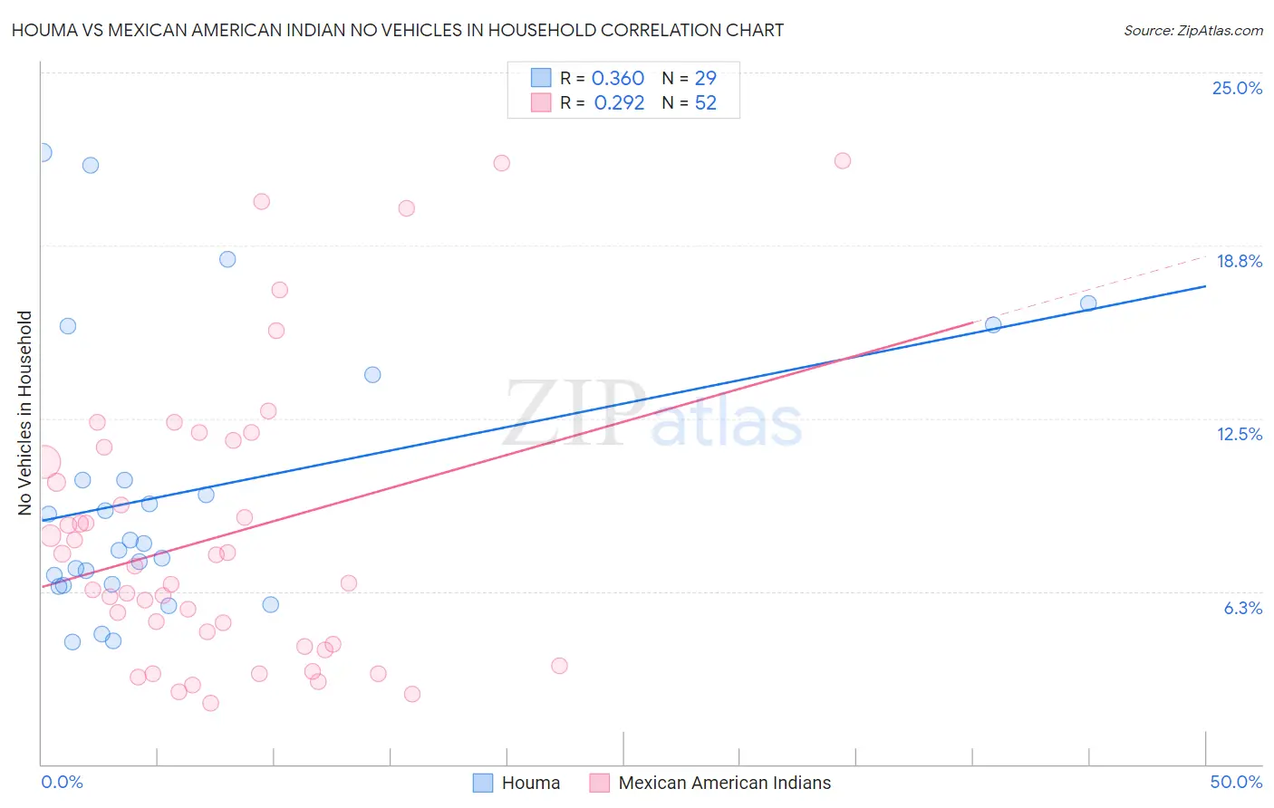 Houma vs Mexican American Indian No Vehicles in Household