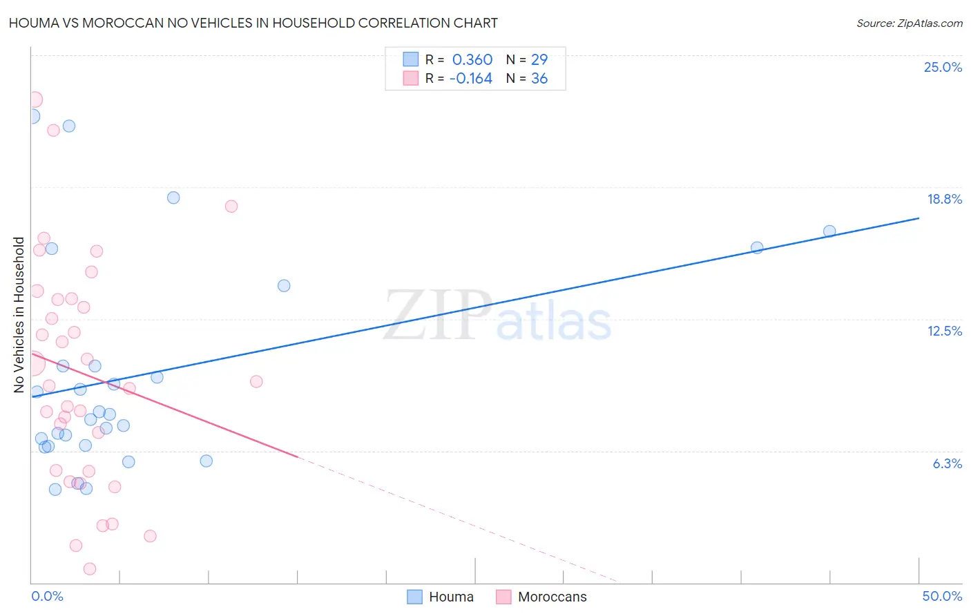 Houma vs Moroccan No Vehicles in Household