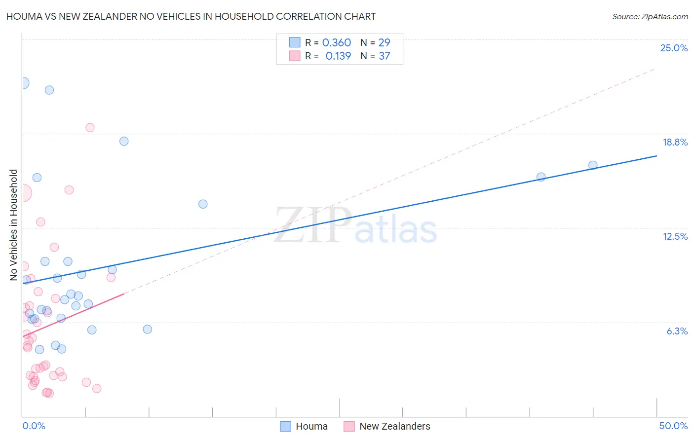 Houma vs New Zealander No Vehicles in Household