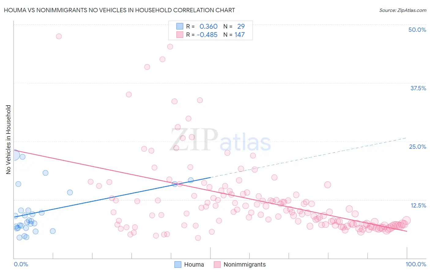 Houma vs Nonimmigrants No Vehicles in Household