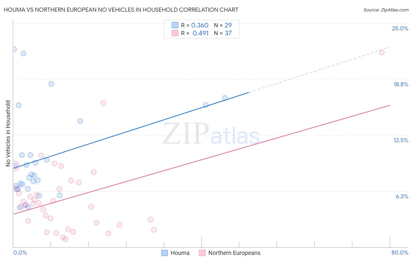 Houma vs Northern European No Vehicles in Household