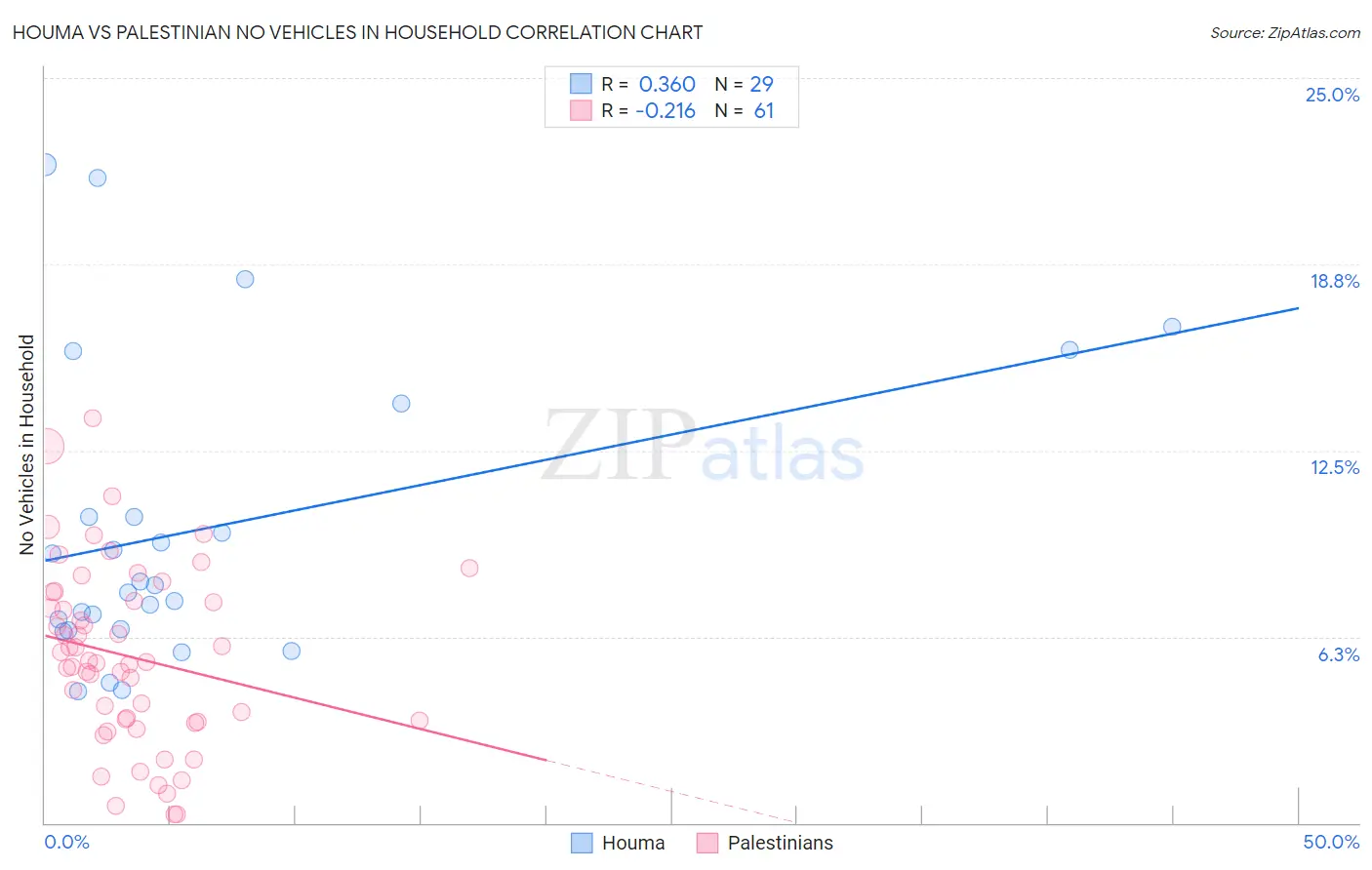 Houma vs Palestinian No Vehicles in Household