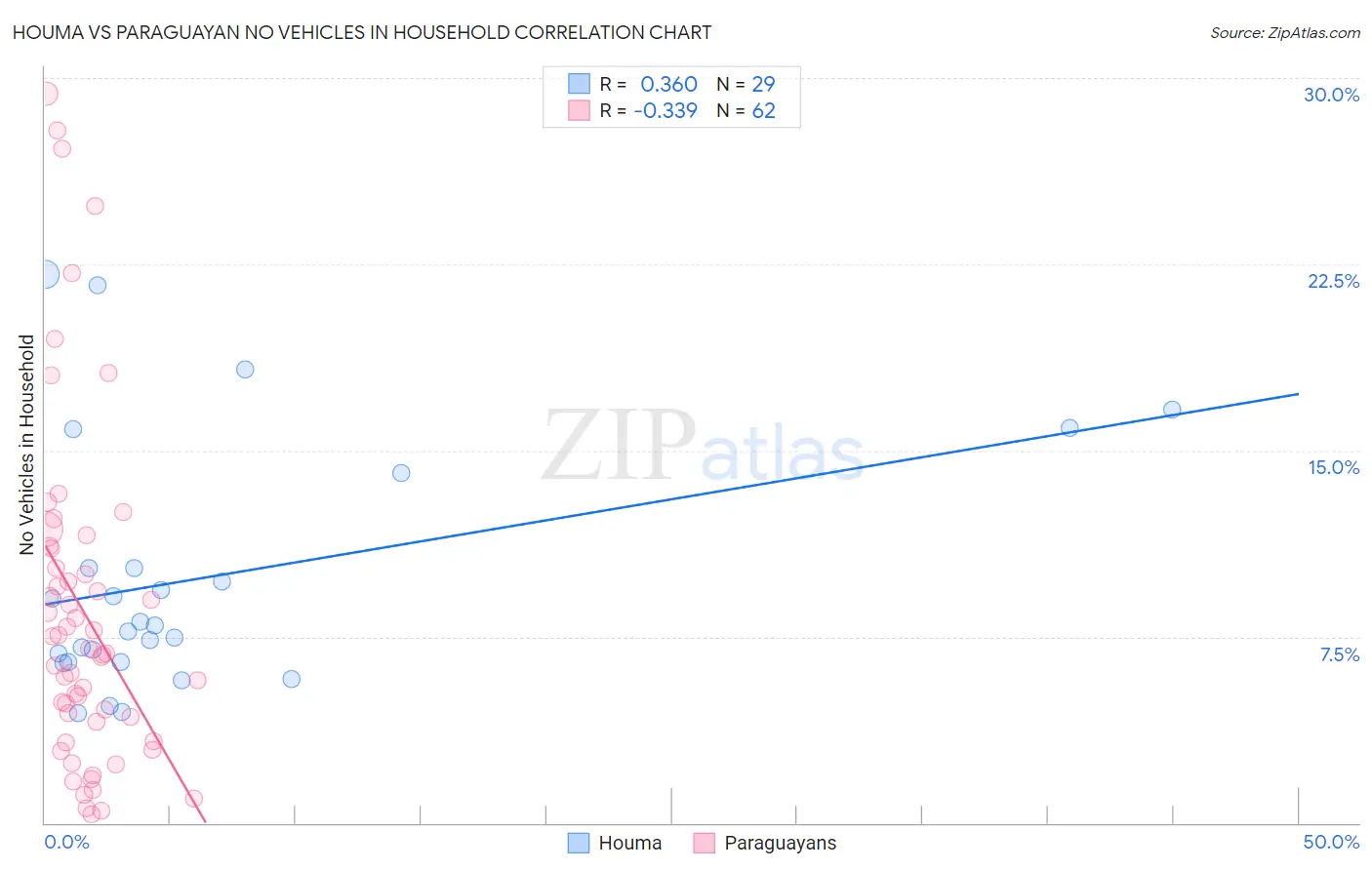 Houma vs Paraguayan No Vehicles in Household