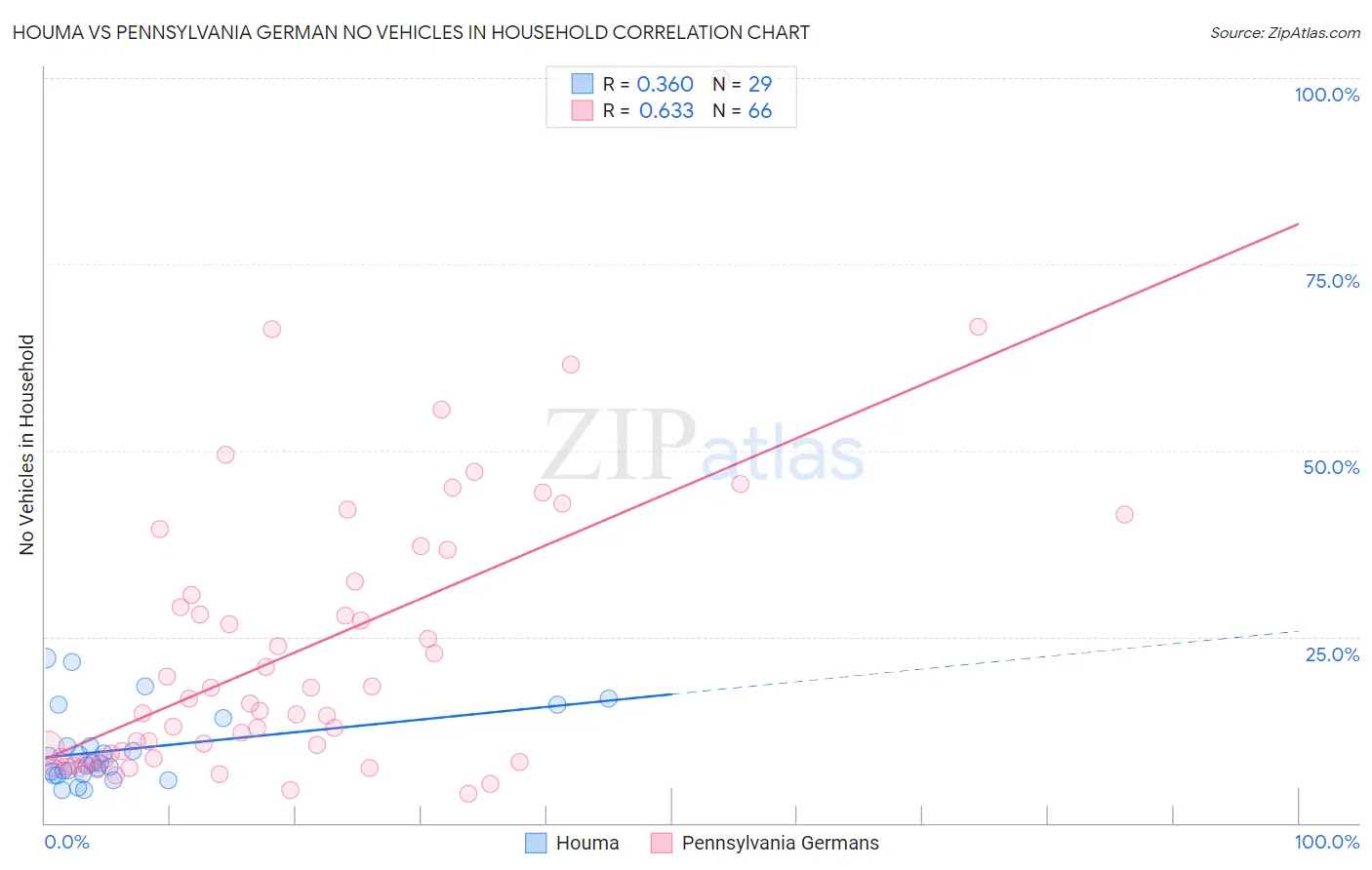 Houma vs Pennsylvania German No Vehicles in Household
