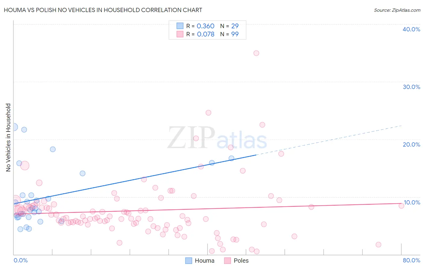 Houma vs Polish No Vehicles in Household