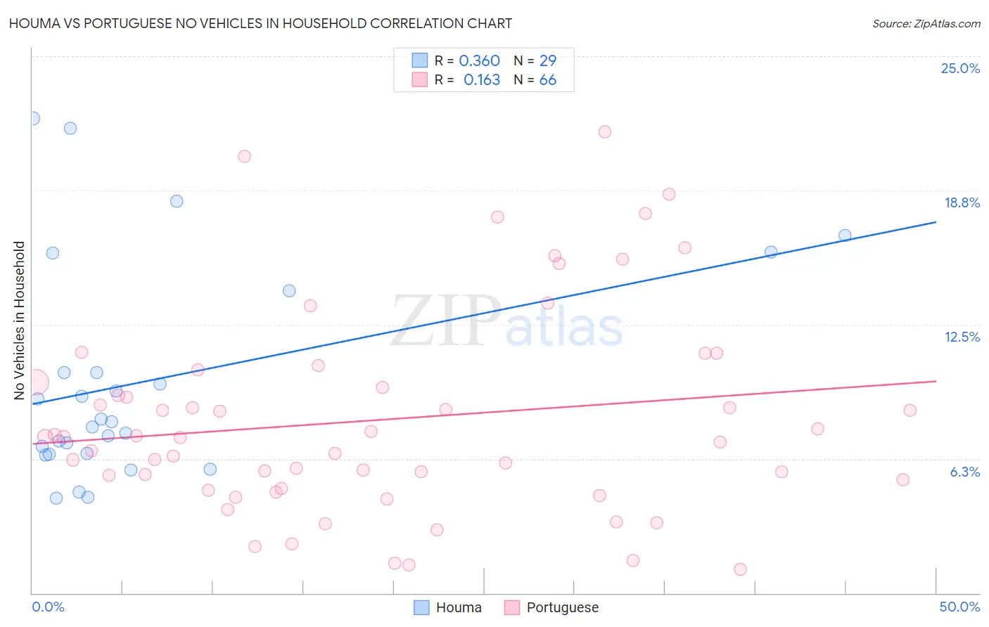 Houma vs Portuguese No Vehicles in Household