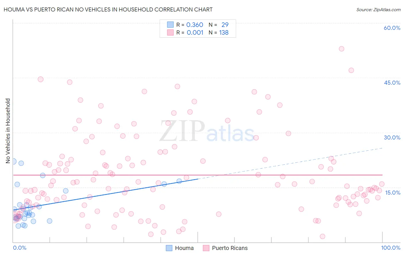Houma vs Puerto Rican No Vehicles in Household