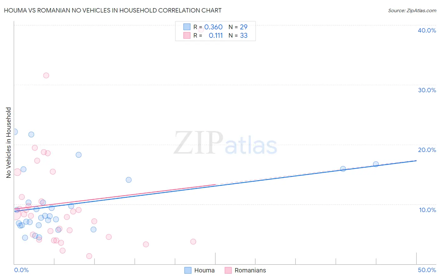 Houma vs Romanian No Vehicles in Household