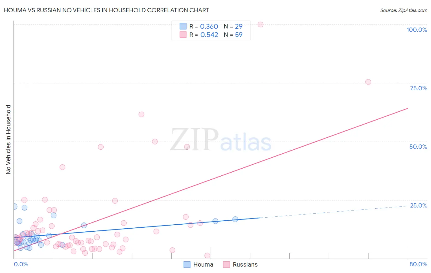 Houma vs Russian No Vehicles in Household